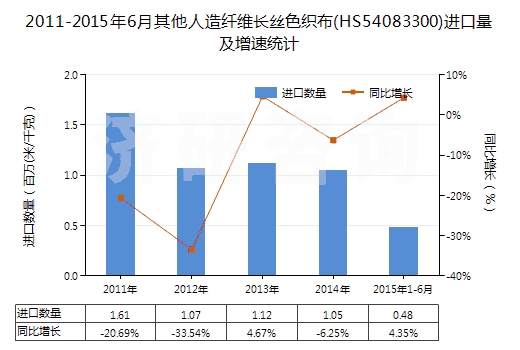 2011-2015年6月其他人造纖維長絲色織布(HS54083300)進(jìn)口量及增速統(tǒng)計(jì)